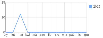 Wykres roczny blog rowerowy gajos7.bikestats.pl
